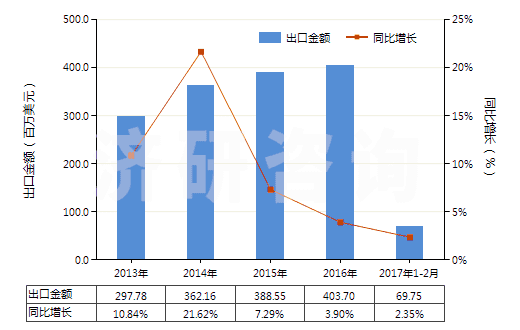 2013-2017年2月中國(guó)其他苷及其鹽、醚、酯和其他衍生物(HS29389090)出口總額及增速統(tǒng)計(jì)